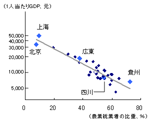 図2　農業就業者比重に反比例する各省の1人当たりGDP