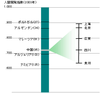 図2　農業就業者比重に反比例する各省の1人当たりGDP