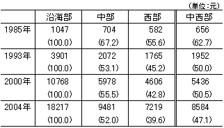 表1　拡大する東部と中西部との所得格差