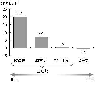 図　サプライチェーンに沿って低下する価格上昇率