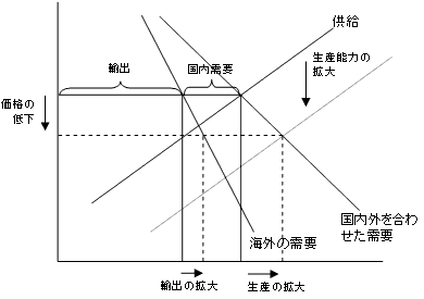 図　生産能力の拡大のマクロ経済への影響