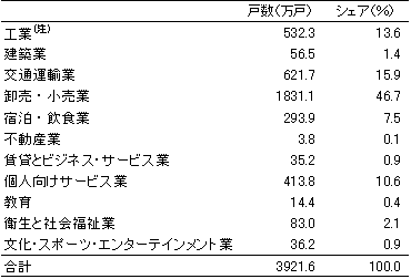 表　個人経営事業の業種別構成