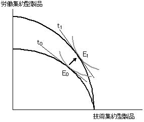 図　中国の発展に伴う生産と交易条件の変化