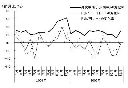 図　連動する為替レートの変動と外貨準備の変動