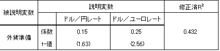 表　中国の外貨準備構成：回帰分析に基づく推計結果