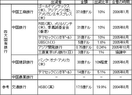 表　外国資本の中国の四大国有商業銀行への出資状況