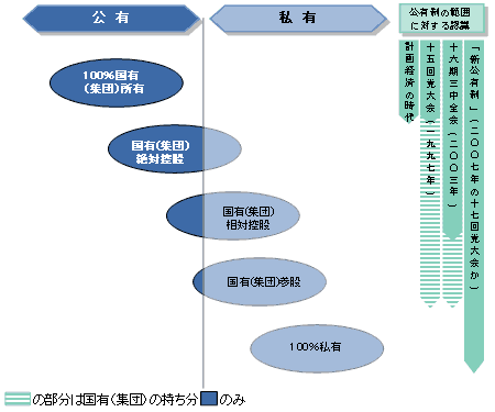 図　拡大解釈された公有制