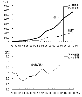 図　拡大する都市部と農村部の所得格差