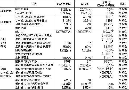 表　第11次五ヵ年規画の主要目標