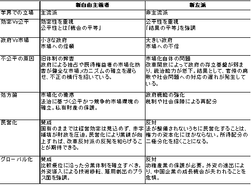 表　「新自由主義者」Vs「新左派」の対立論点