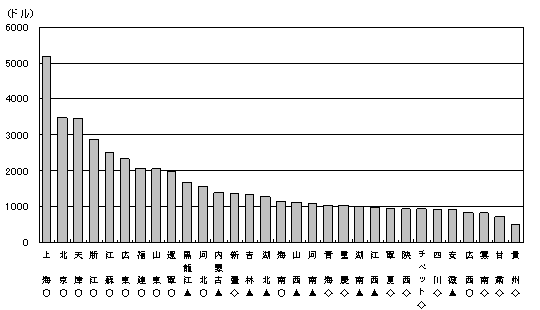 図1　中国各省の1人当たりGDPの比較（2004年）