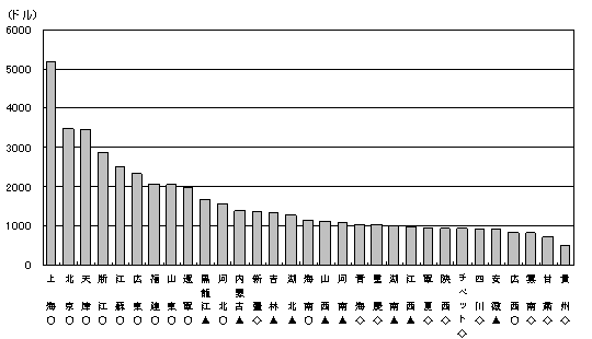 図1 中国各省の1人当たりGDPの比較(2004年) 図1 中国各省の1人当たりGDPの比較(2004年)