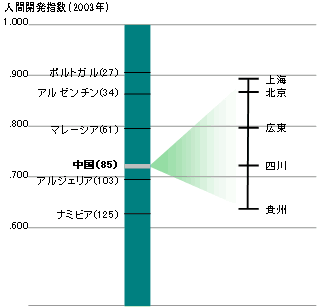 図2 人間開発指数から見た中国の地域格差 図2 人間開発指数から見た中国の地域格差