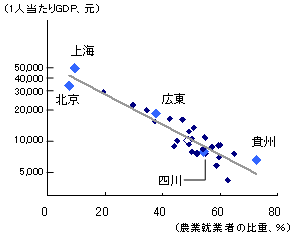 図3　農業就業者比重に反比例する各省の1人当たりGDP