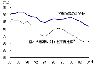 図4　拡大する所得格差で低迷する民間消費