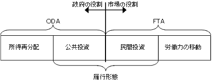 図5　国内版FTA、国内版雁行形態、国内版ODAの関係