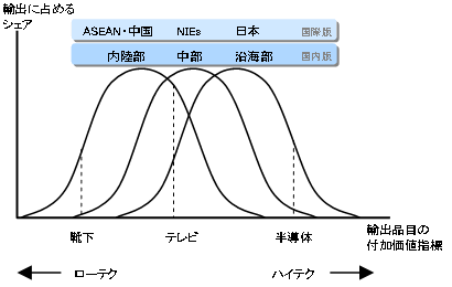 図6　産業発展の雁行形態