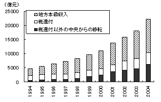 図7　地方の財政総収入推移