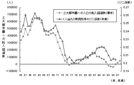 図8　日本における地域格差と人口移動