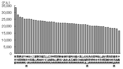 図9　日本の1人当たり県民所得の比較（2002年度）