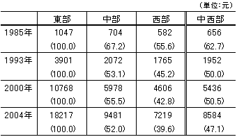 表1　拡大する東部と中西部との所得（1人当たりGDP）格差