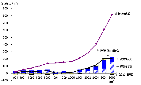 図　中国における対外収支不均衡の拡大と外貨準備の増加