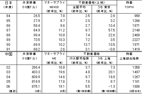 表　現在の中国とバブル期の日本の比較