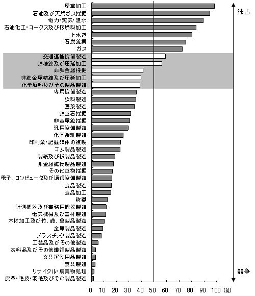 図1 産業別国有企業の売り上げに占める比重(2004年) 図1 産業別国有企業の売り上げに占める比重(2004年)