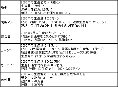 表1　主要業種における生産能力過剰の実態（2005年）