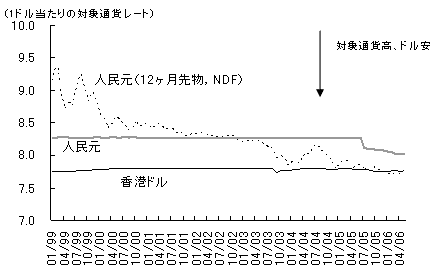 図　人民元と香港ドルの対ドルレートの推移