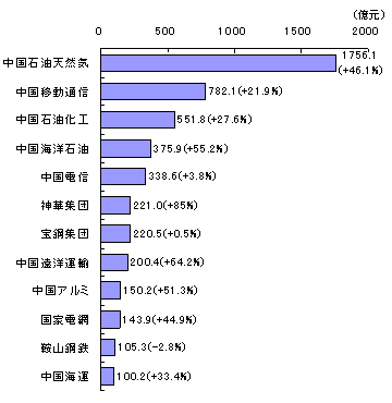 図1　最も高い利潤を上げた中央管轄国有企業の上位12社（2005年）