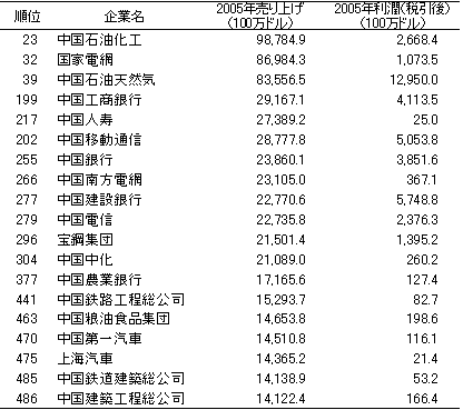 表1　フォーチュンの「世界企業500社」にランクインしている中国企業（2006年）