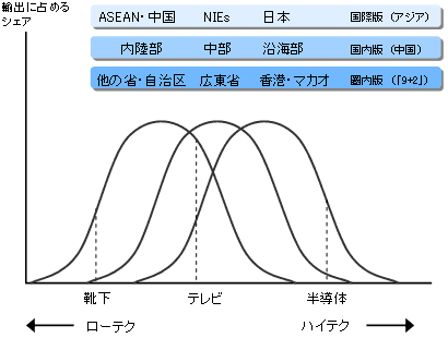 図2　産業発展の雁行形態