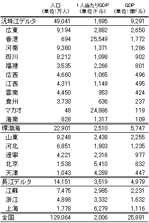 表1　中国における三大経済圏の規模（2005年）