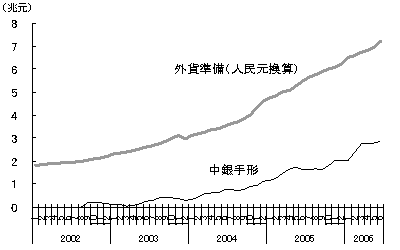 図1　外貨準備とともに増える中銀手形の発行残高