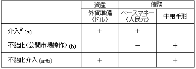 表1　中央銀行のバランスシートから見る不胎化介入