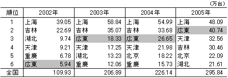 表1　中国における地域別の乗用車生産台数