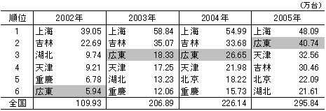 表1 中国における地域別の乗用車生産台数 表1 中国における地域別の乗用車生産台数