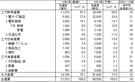 表2　広東省工業九大産業の展望