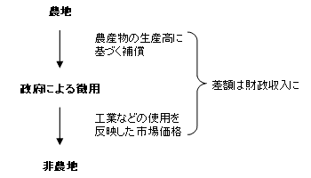 図　農地から非農地への転換の仕組み