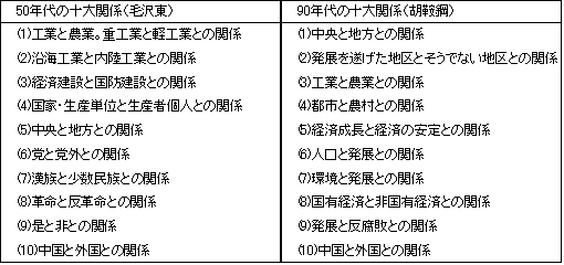 表1　1950年代と1990年代の「十大関係」の比較