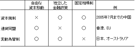 表1　国際金融のトリレンマ