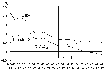 図1　中国における人口増加率、出生率、死亡率の推移