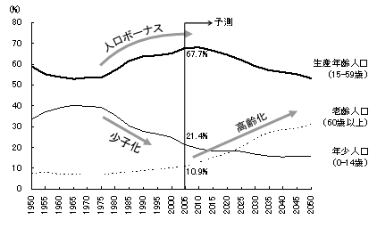 図2　中国における人口の年齢別構造の変化