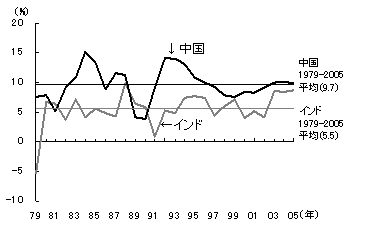 図　インドを上回る中国の成長率