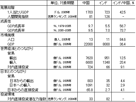 表　中国とインドの主要経済指標の比較