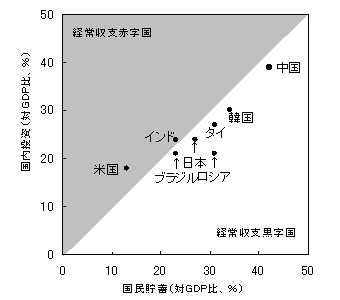 図1　貯蓄率と投資率の国際比較（2004年）