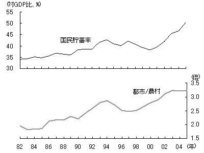 図3　拡大する所得格差で上昇する貯蓄率