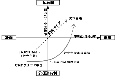 図1 中国における漸進的改革による体制移行 図1 中国における漸進的改革による体制移行