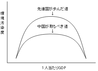 図1　環境クズネッツ曲線